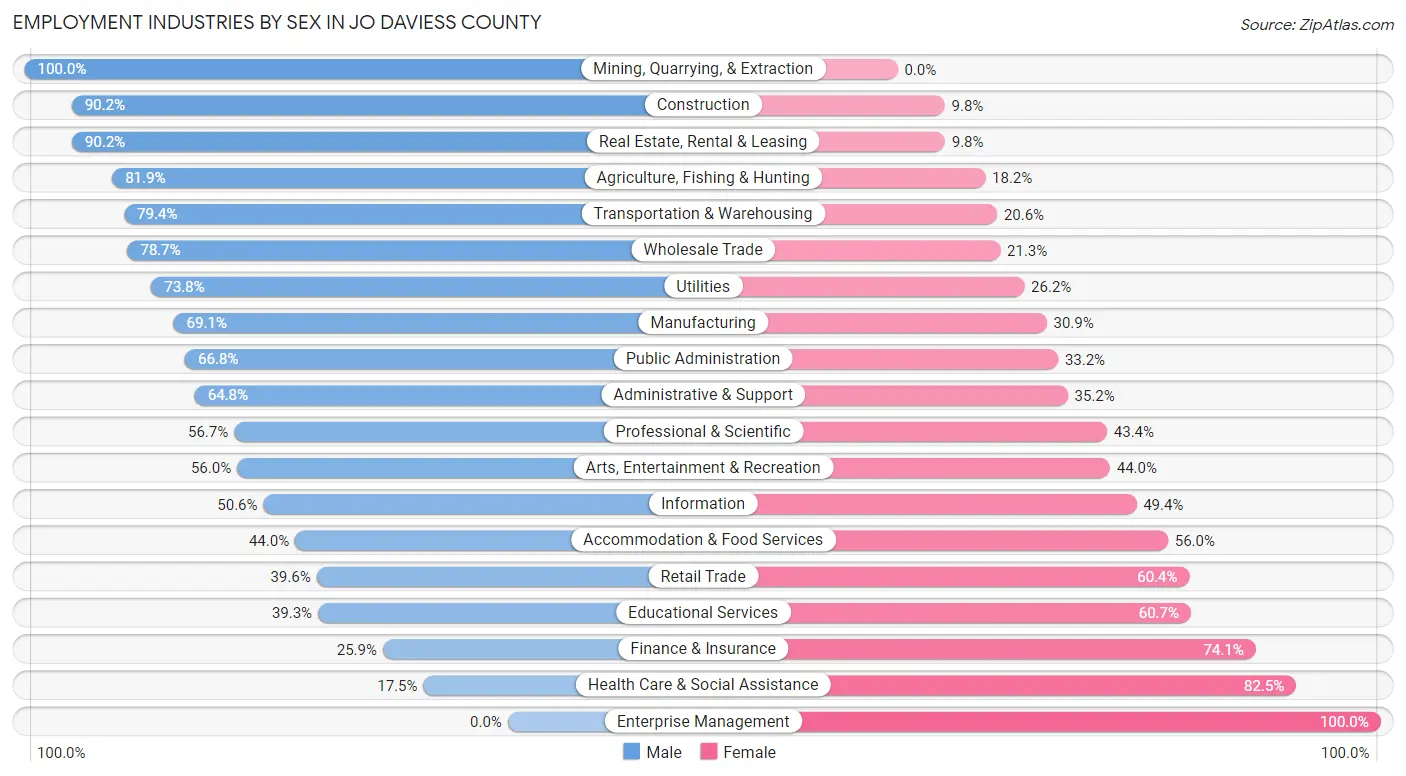 Employment Industries by Sex in Jo Daviess County