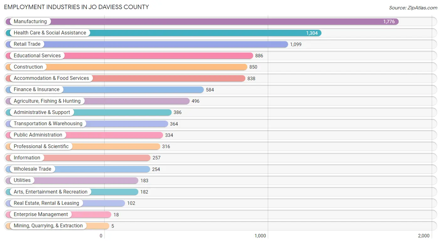 Employment Industries in Jo Daviess County