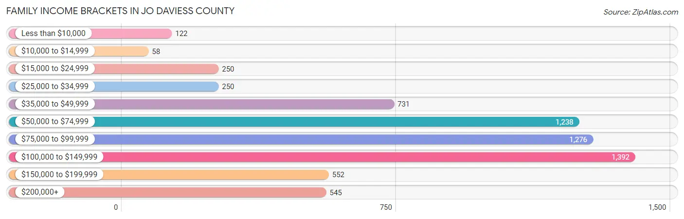 Family Income Brackets in Jo Daviess County