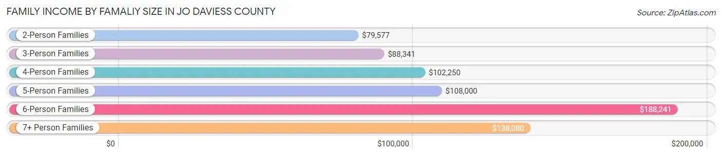 Family Income by Famaliy Size in Jo Daviess County