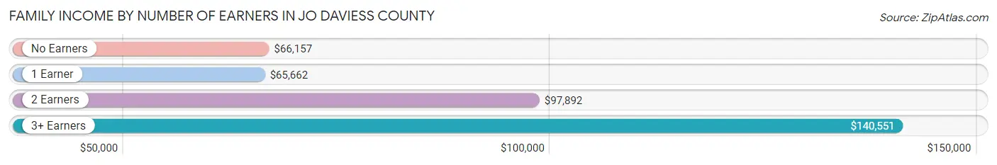 Family Income by Number of Earners in Jo Daviess County