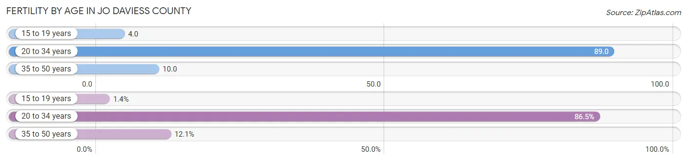 Female Fertility by Age in Jo Daviess County