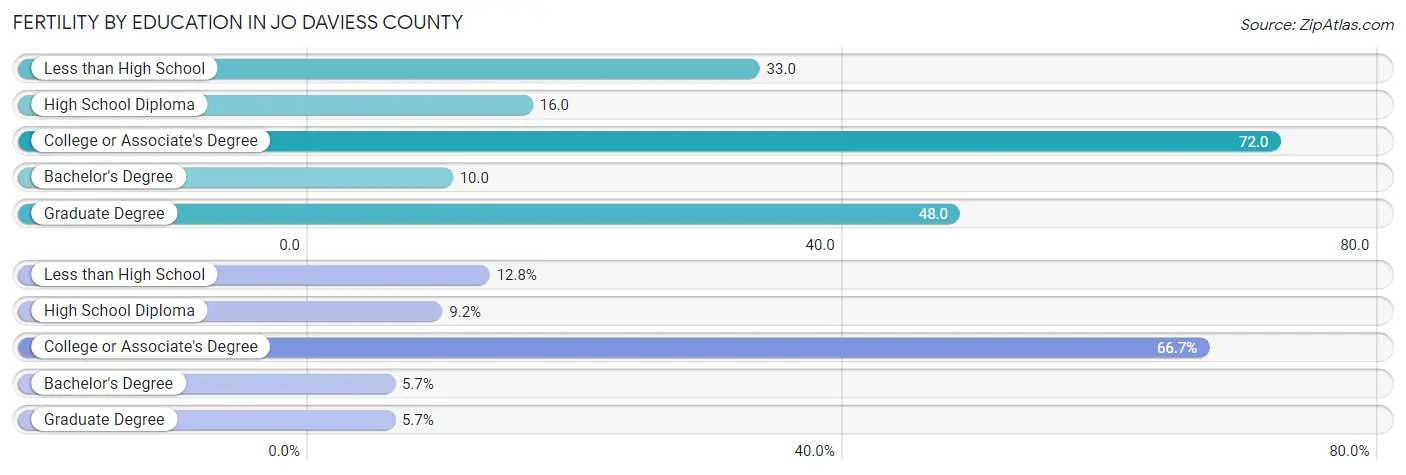 Female Fertility by Education Attainment in Jo Daviess County