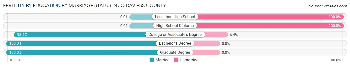 Female Fertility by Education by Marriage Status in Jo Daviess County