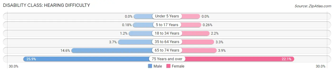 Disability in Jo Daviess County: <span>Hearing Difficulty</span>