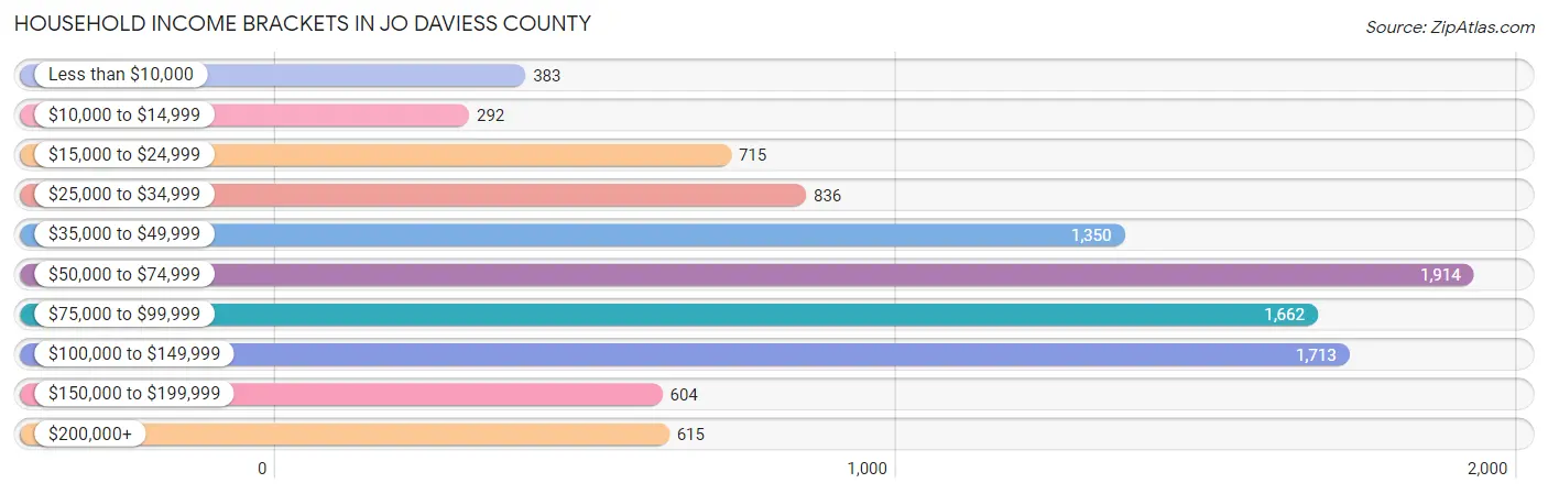 Household Income Brackets in Jo Daviess County