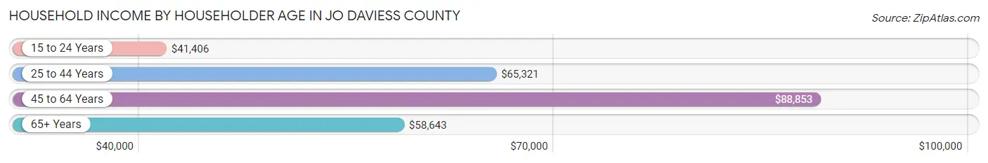 Household Income by Householder Age in Jo Daviess County