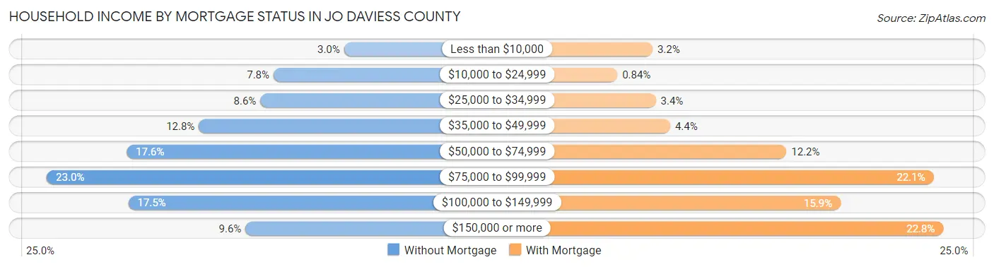 Household Income by Mortgage Status in Jo Daviess County