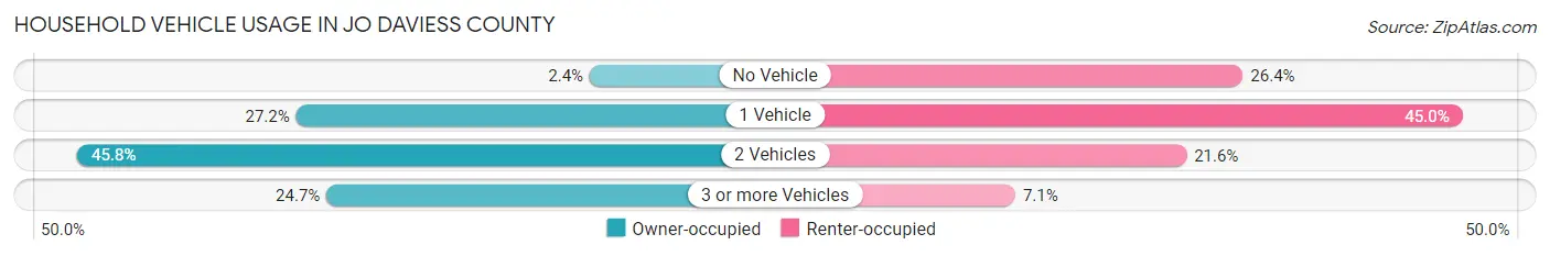 Household Vehicle Usage in Jo Daviess County