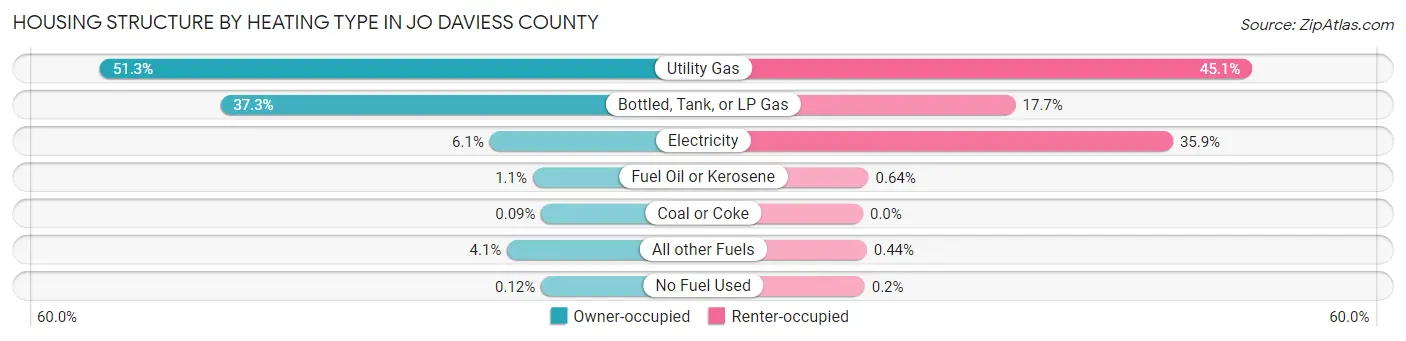 Housing Structure by Heating Type in Jo Daviess County