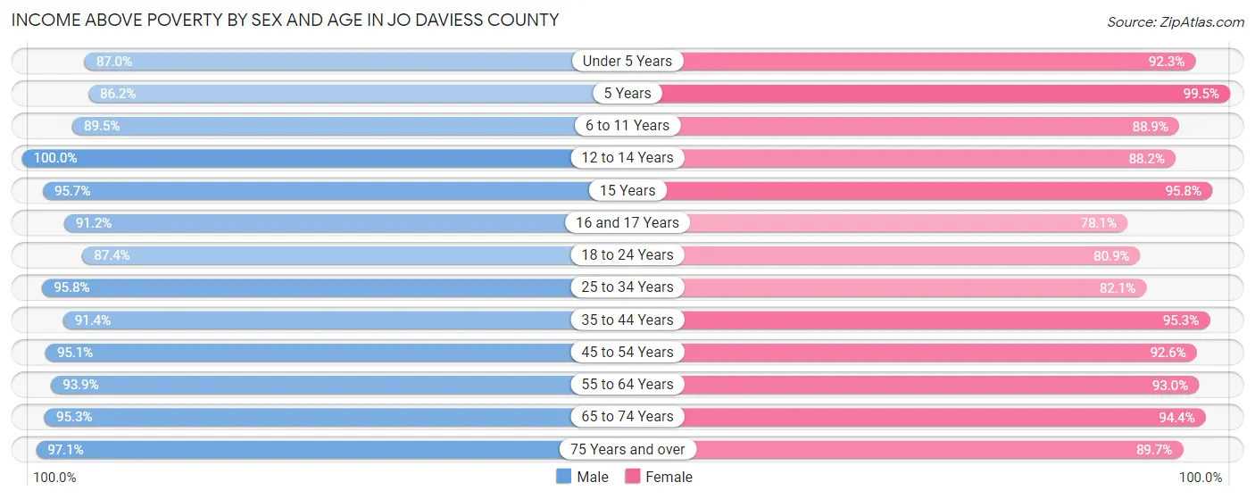 Income Above Poverty by Sex and Age in Jo Daviess County