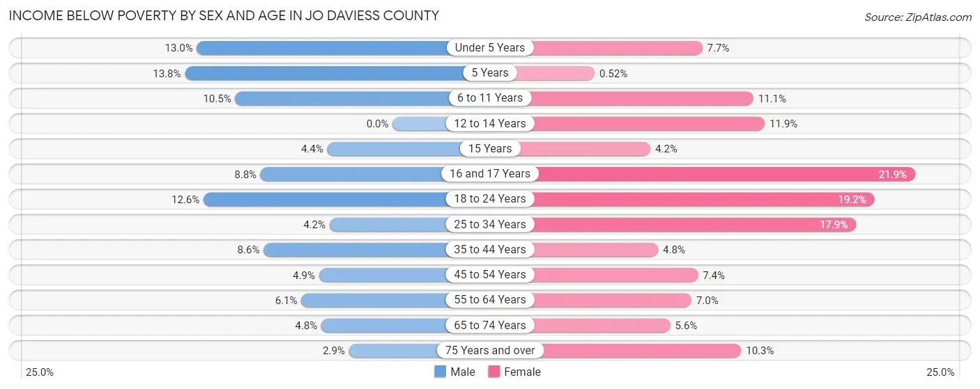 Income Below Poverty by Sex and Age in Jo Daviess County
