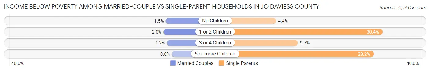 Income Below Poverty Among Married-Couple vs Single-Parent Households in Jo Daviess County