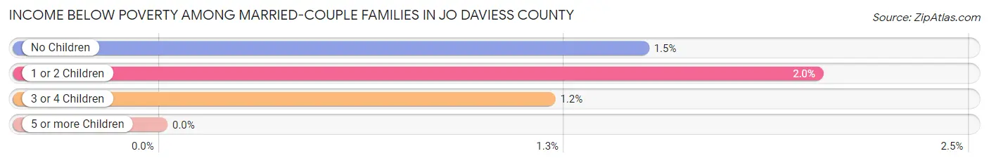 Income Below Poverty Among Married-Couple Families in Jo Daviess County