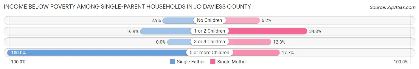 Income Below Poverty Among Single-Parent Households in Jo Daviess County
