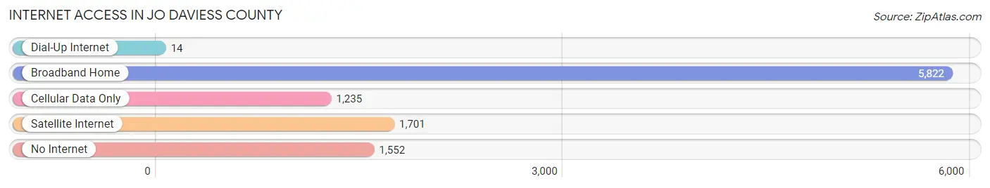 Internet Access in Jo Daviess County