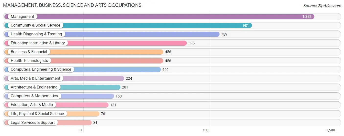 Management, Business, Science and Arts Occupations in Jo Daviess County
