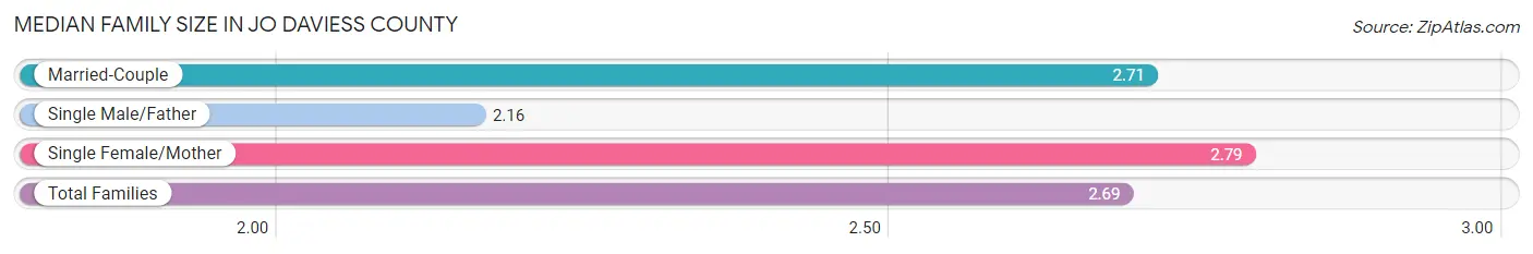 Median Family Size in Jo Daviess County