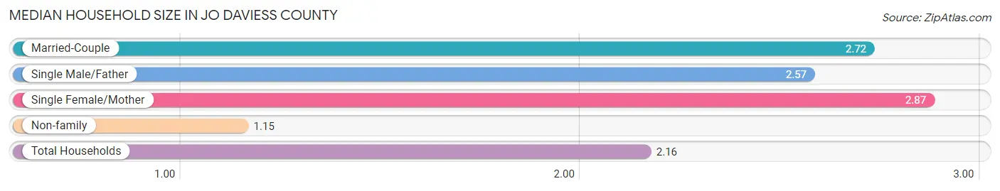 Median Household Size in Jo Daviess County