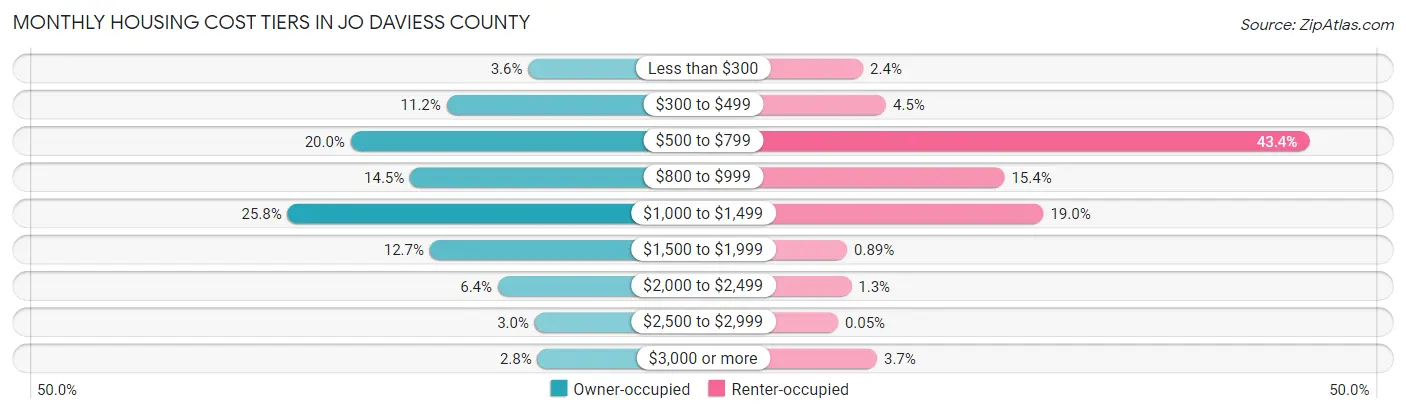 Monthly Housing Cost Tiers in Jo Daviess County
