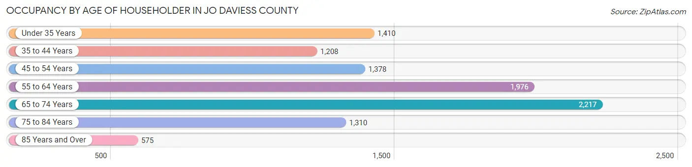 Occupancy by Age of Householder in Jo Daviess County