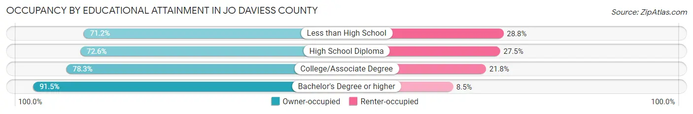 Occupancy by Educational Attainment in Jo Daviess County