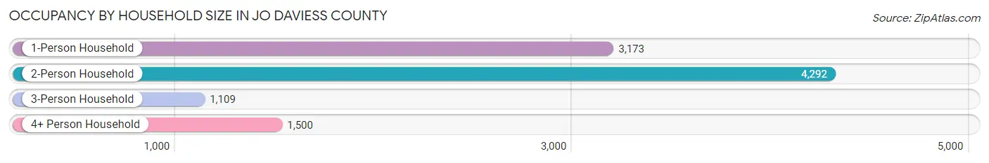 Occupancy by Household Size in Jo Daviess County