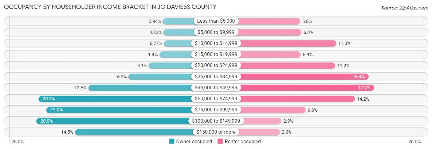 Occupancy by Householder Income Bracket in Jo Daviess County