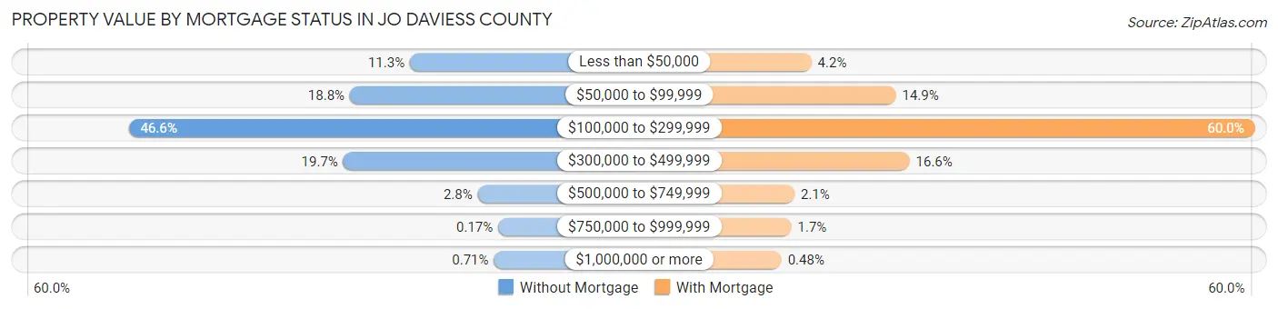 Property Value by Mortgage Status in Jo Daviess County