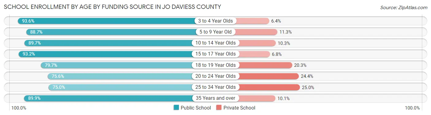 School Enrollment by Age by Funding Source in Jo Daviess County