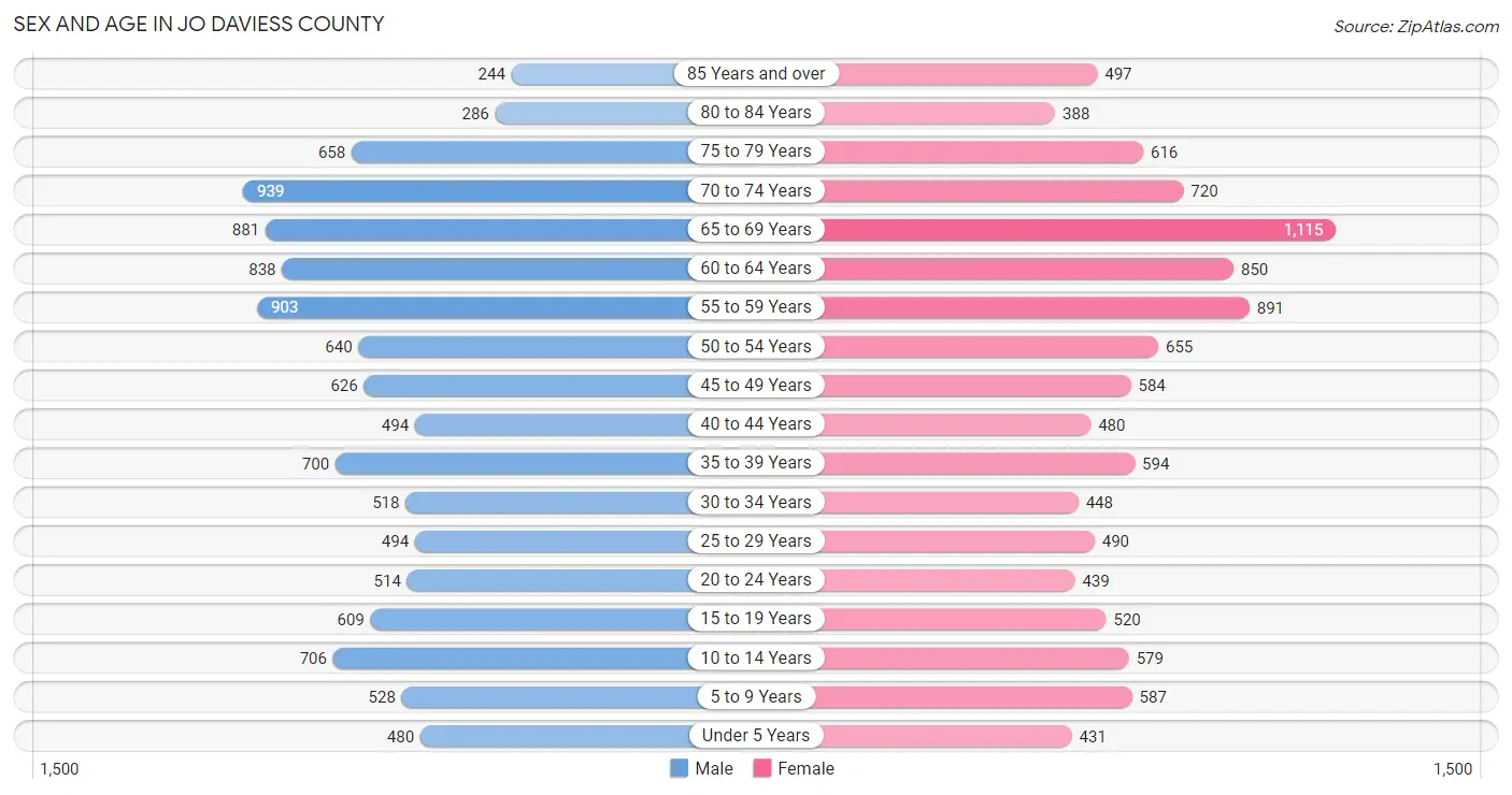 Sex and Age in Jo Daviess County