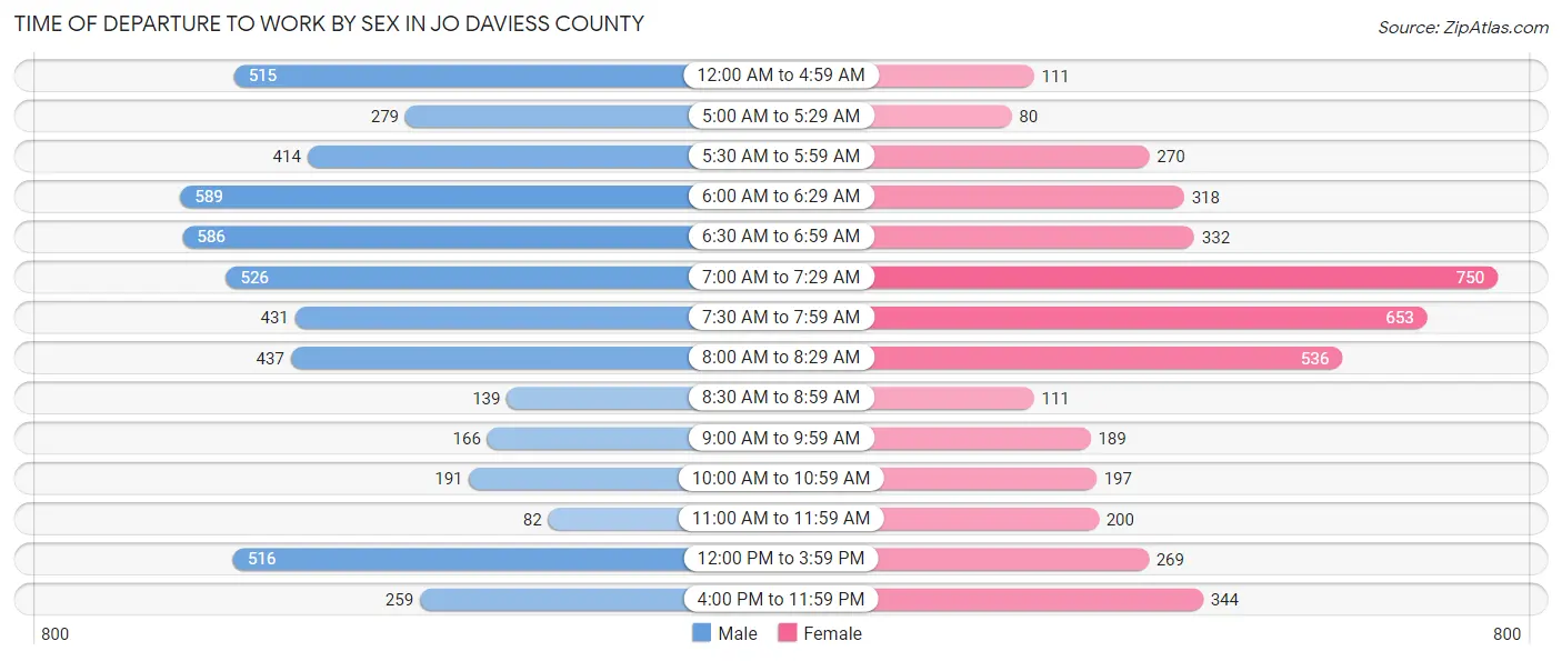 Time of Departure to Work by Sex in Jo Daviess County