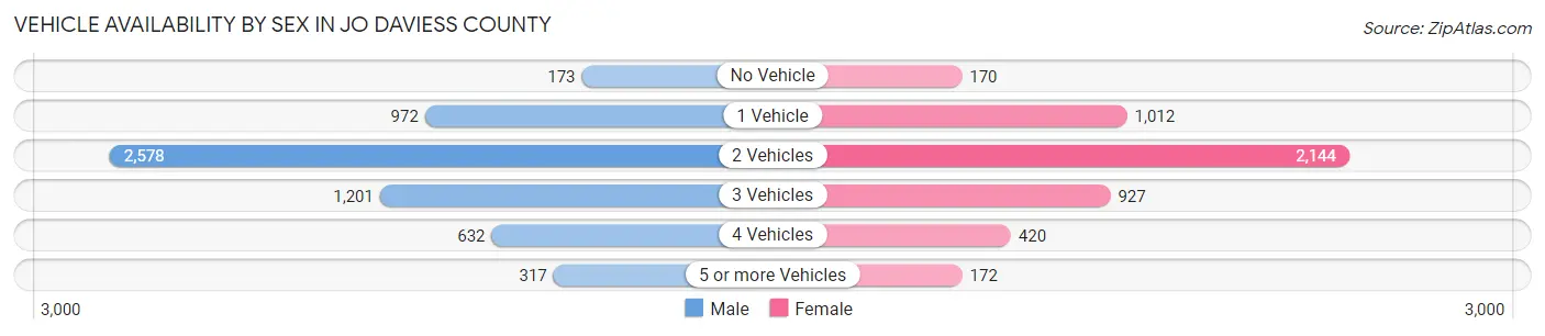 Vehicle Availability by Sex in Jo Daviess County