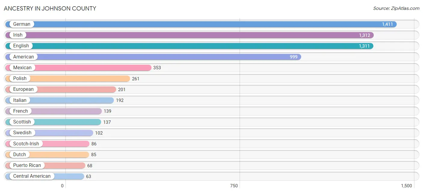 Ancestry in Johnson County