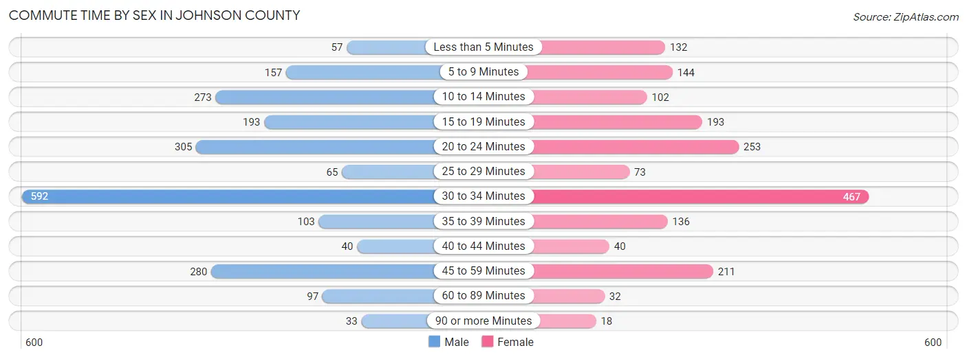 Commute Time by Sex in Johnson County
