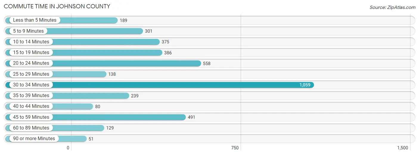 Commute Time in Johnson County