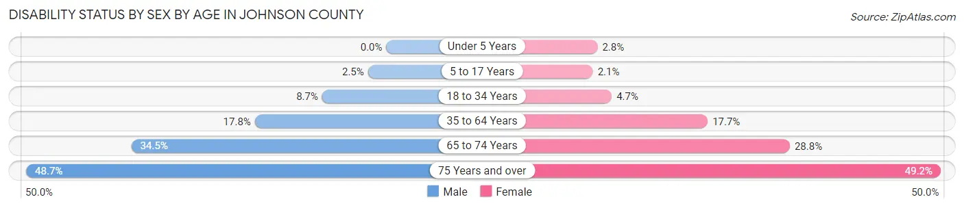 Disability Status by Sex by Age in Johnson County