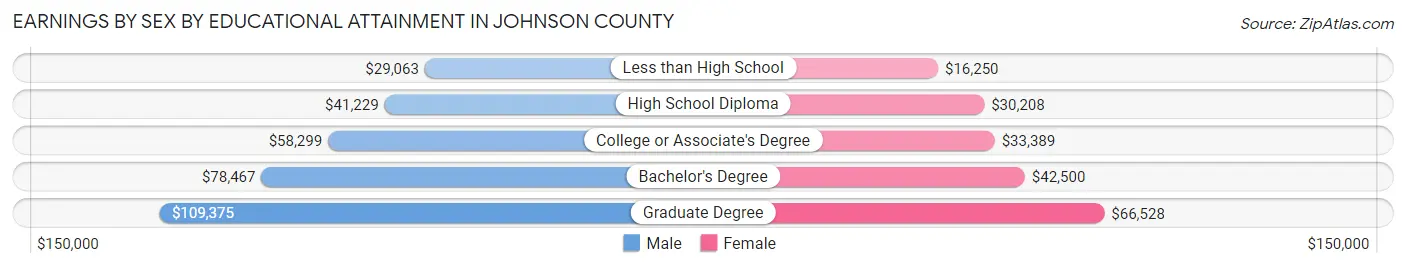 Earnings by Sex by Educational Attainment in Johnson County