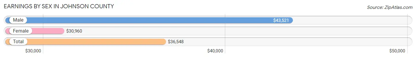 Earnings by Sex in Johnson County