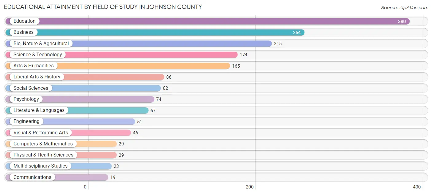 Educational Attainment by Field of Study in Johnson County