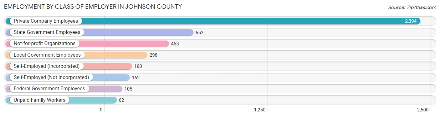 Employment by Class of Employer in Johnson County