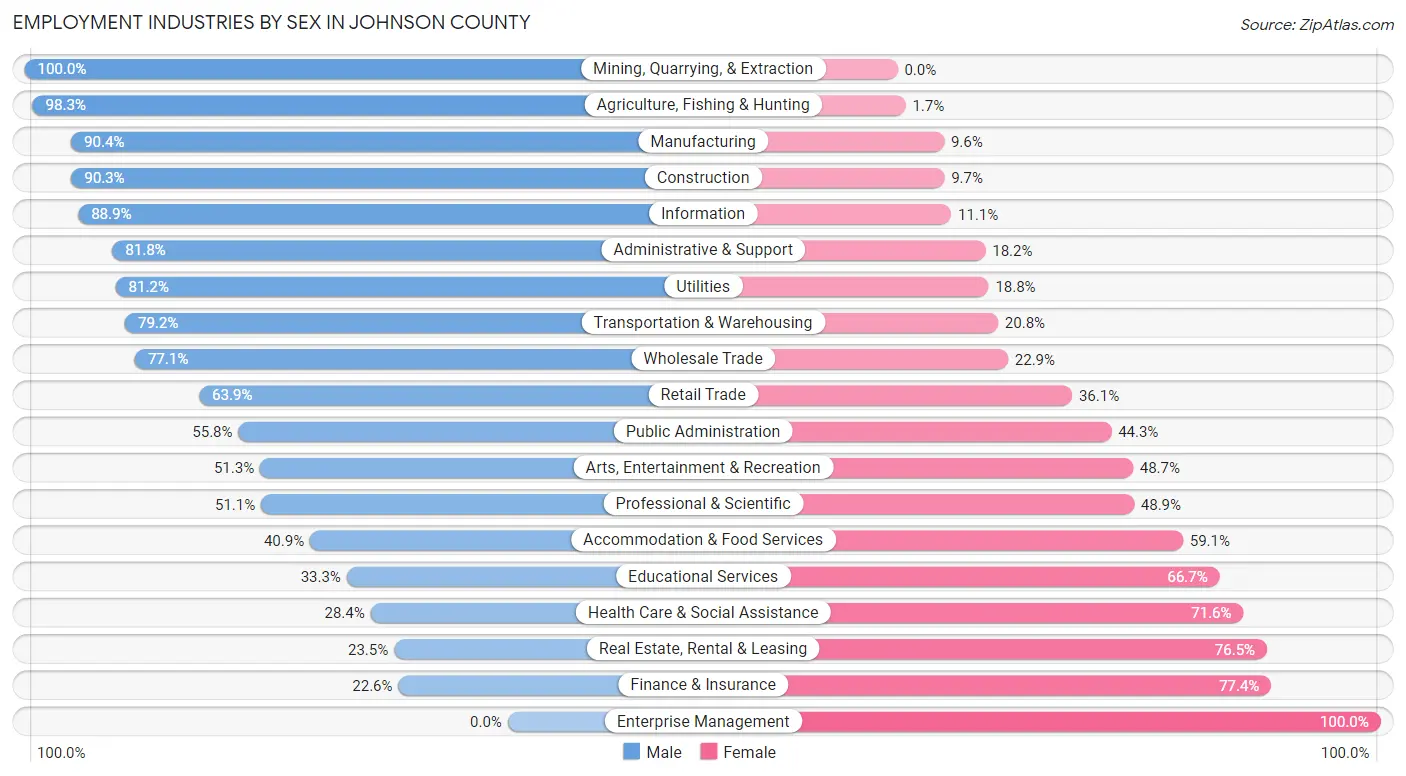 Employment Industries by Sex in Johnson County