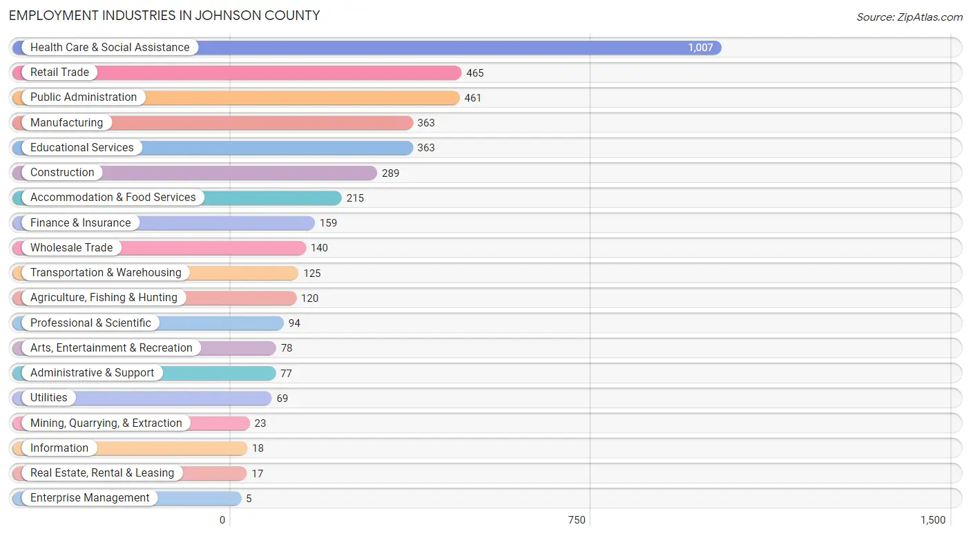 Employment Industries in Johnson County
