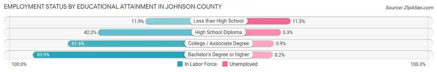 Employment Status by Educational Attainment in Johnson County