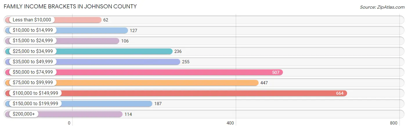 Family Income Brackets in Johnson County