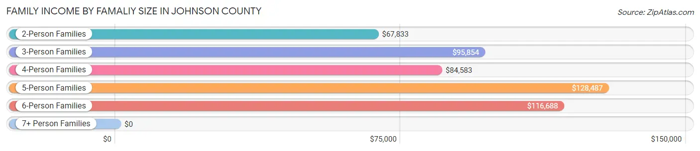 Family Income by Famaliy Size in Johnson County