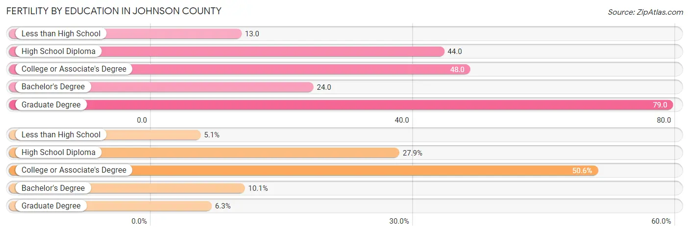 Female Fertility by Education Attainment in Johnson County