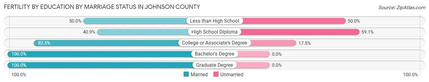 Female Fertility by Education by Marriage Status in Johnson County