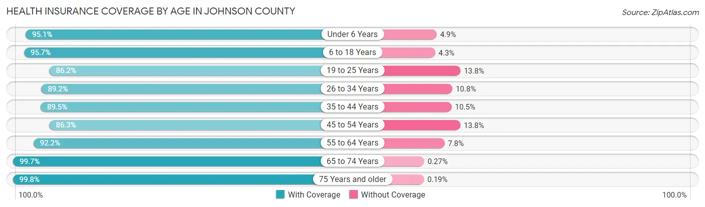 Health Insurance Coverage by Age in Johnson County