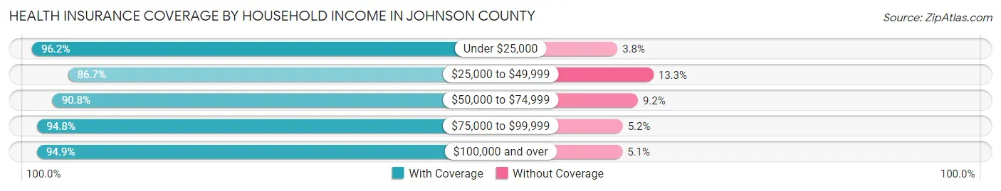 Health Insurance Coverage by Household Income in Johnson County